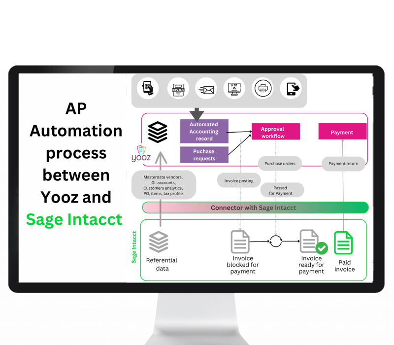 automation process sage intacct and yooz